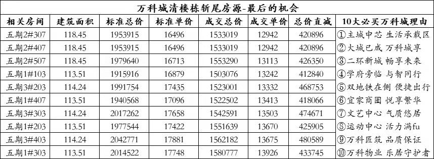 万科城启峰上楼盘新闻