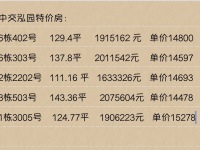 中交泓园楼盘新闻