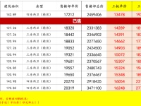 中海寰宇天下12號地塊銷售動態(tài)