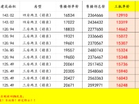 中海寰宇天下12號地塊銷售動態(tài)