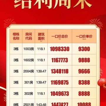 雅居乐中央雅府A4地块销售动态