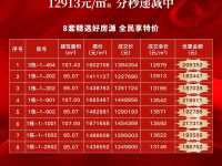大華錦繡麓城盛學(xué)苑銷售動(dòng)態(tài)