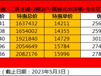 金地峯范销售动态