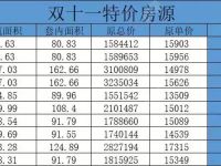 雅居樂(lè)中央雅府A4地塊銷(xiāo)售動(dòng)態(tài)