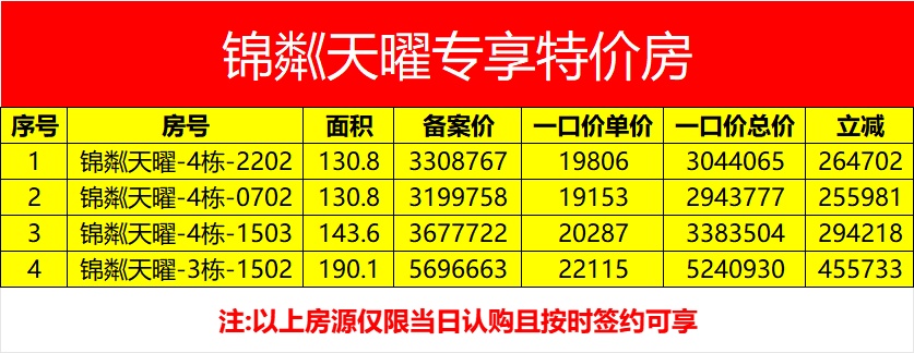 龙湖锦粼天曜销售动态